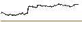Intraday-grafiek van PUT - SPRINTER OPEN END - L`OREAL