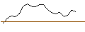 Gráfico intradía de JP MORGAN/PUT/RH/360/0.01/17.01.25
