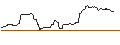 Gráfico intradía de OPEN END TURBO BULL OPTIONSSCHEIN - CARNIVAL