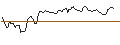 Intraday Chart für SHORT MINI-FUTURE - SNAP