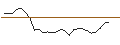 Intraday Chart für TURBO BULL - NETEASE