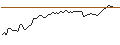 Gráfico intradía de OPEN END TURBO LONG - TECHNIPFMC