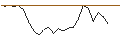 Intraday Chart für MINI FUTURE LONG - TELENOR