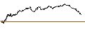 Intraday Chart für UNLIMITED TURBO LONG - EUTELSAT COMMUNICATIONS