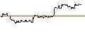 Intraday Chart für OPEN END TURBO PUT-OPTIONSSCHEIN MIT SL - DEXCOM
