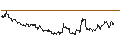 Gráfico intradía de MINI FUTURE SHORT - EUR/JPY