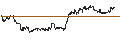 Intraday Chart für UNLIMITED TURBO SHORT - NASDAQ