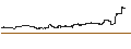 Gráfico intradía de MINI FUTURE LONG - APPLE