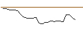 Intraday Chart für OPEN END TURBO CALL-OPTIONSSCHEIN MIT SL - LVMH MOËT HENN. L. VUITTON