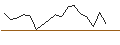 Intraday Chart für Horizon Très Long Terme