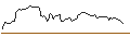 Intraday Chart für LONG MINI-FUTURE - MODERNA