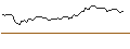 Gráfico intradía de OPEN END TURBO BULL OPTIONSSCHEIN - CIE FIN RICHEMONT