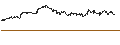 Intraday Chart für MINI FUTURE SHORT - CLOROX