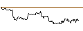 Intraday Chart für OPEN END TURBO PUT-OPTIONSSCHEIN MIT SL - ELECTRONIC ARTS
