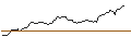 Intraday Chart für OPEN END TURBO SHORT - ESTEE LAUDER `A`