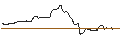 Gráfico intradía de OPEN END-TURBO-OPTIONSSCHEIN - KIMBERLY-CLARK
