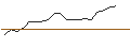 Intraday Chart für TURBO UNLIMITED SHORT- OPTIONSSCHEIN OHNE STOPP-LOSS-LEVEL - ESTEE LAUDER `A`