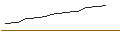 Gráfico intradía de BFT Aureus ISR I2 C