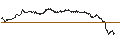 Intraday Chart für UNLIMITED TURBO BULL - ID LOGISTICS