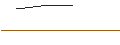 Grafico intraday di CALL - SPRINTER OPEN END - MICROSOFT