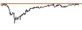 Intraday Chart für UNLIMITED TURBO SHORT - CLARIANE