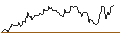Intraday Chart für OPEN END TURBO OPTIONSSCHEIN SHORT - CAPITAL ONE