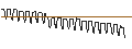 Intraday Chart für AKTIENANLEIHE - RATIONAL