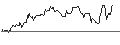 Intraday Chart für OPEN END TURBO OPTIONSSCHEIN SHORT - CAPITAL ONE