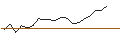 Intraday Chart für OPEN END TURBO OPTIONSSCHEIN SHORT - STRAUMANN HOLDING