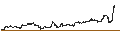 Gráfico intradía de MINI FUTURE LONG - APPLE