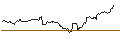 Gráfico intradía de LONG MINI-FUTURE - S&P 500