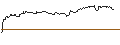 Intraday Chart für OPEN END TURBO CALL-OPTIONSSCHEIN MIT SL - WALMART
