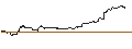 Intraday Chart für OPEN END TURBO CALL WARRANT - TESLA
