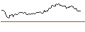 Intraday-grafiek van OPEN END TURBO BULL OPTIONSSCHEIN - CIE FIN RICHEMONT