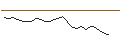 Intraday-grafiek van OPEN END TURBO CALL-OPTIONSSCHEIN MIT SL - ENI