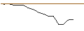 Intraday Chart für LEVERAGE CERTIFICATE BULL - OUTOKUMPU