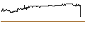Intraday Chart für CAPPED BONUSZERTIFIKAT - NOKIA