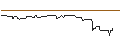 Intraday Chart für PUT/KINNEVIK AB `B`/100/1/20.06.24