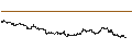 Gráfico intradía de LEVERAGE LONG - SARTORIUS STEDIM BIO