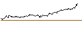 Intraday Chart für UNLIMITED TURBO SHORT - AKZO NOBEL
