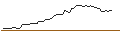 Intraday Chart für DISCOUNT OPTIONSSCHEIN - T-MOBILE US