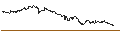 Intraday Chart für ENDLOS-TURBO PUT - ORANGE
