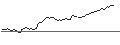 Intraday chart for SHORT MINI-FUTURE - NORTHROP GRUMMAN