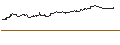 Intraday Chart für CAPPED BONUSZERTIFIKAT - PROSUS