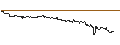 Intraday Chart für OPEN END TURBO PUT-OPTIONSSCHEIN MIT SL - ELI LILLY & CO
