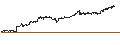 Intraday Chart für BANK VONTOBEL/CALL/NVIDIA/1520/0.01/20.06.25