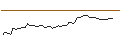Intraday Chart für OPEN END TURBO LONG - D`IETEREN GROUP