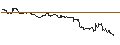 Gráfico intradía de OPEN END TURBO CALL-OPTIONSSCHEIN MIT SL - KUAISHOU TECHNOLOGY B