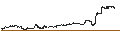 Grafico intraday di MINI FUTURE LONG - APPLE