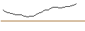 Intraday-grafiek van MINI LONG - ROCHE GS